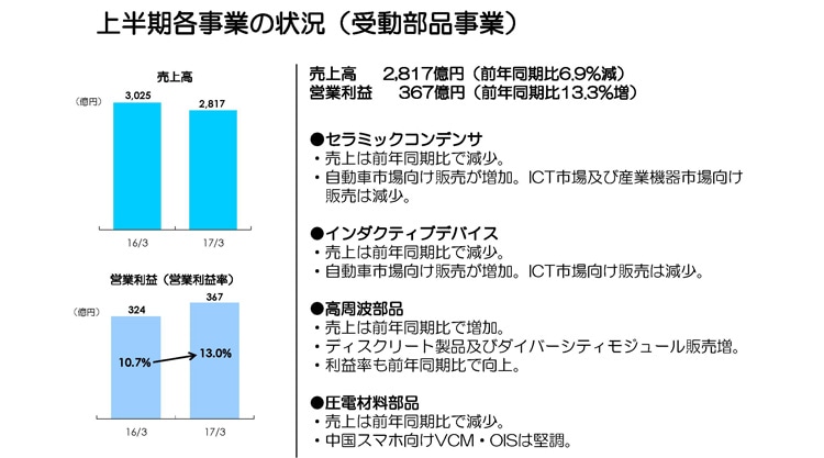 上半期各事業の状況（受動部品事業）