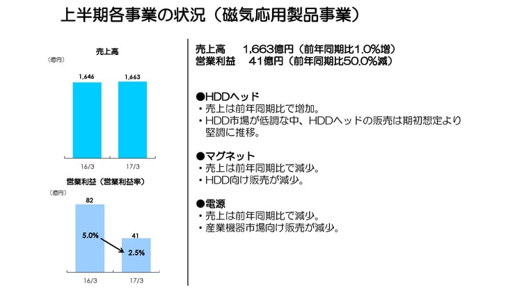 上半期各事業の状況（磁気応用製品事業）