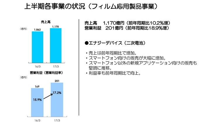 上半期各事業の状況（フィルム応用製品事業）
