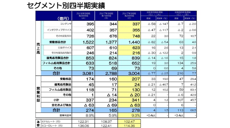 セグメント別四半期実績 