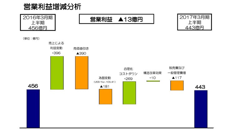 営業利益増減分析