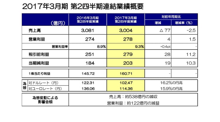 2017年3月期 第2四半期連結業績概要