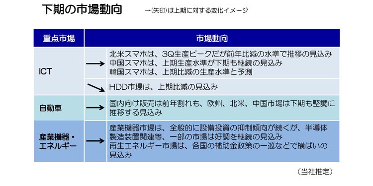 下期の市場動向
