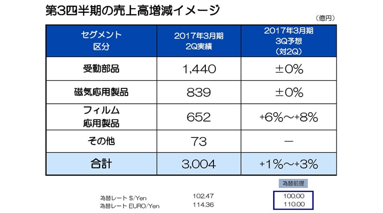 第3四半期の売上増減イメージ