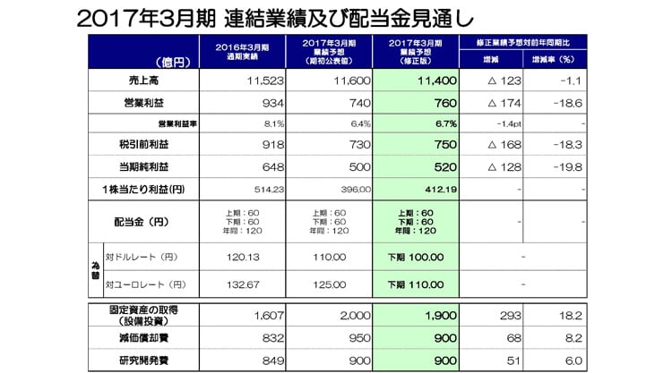 2016年3月期 連結業績予想及び配当金見通し