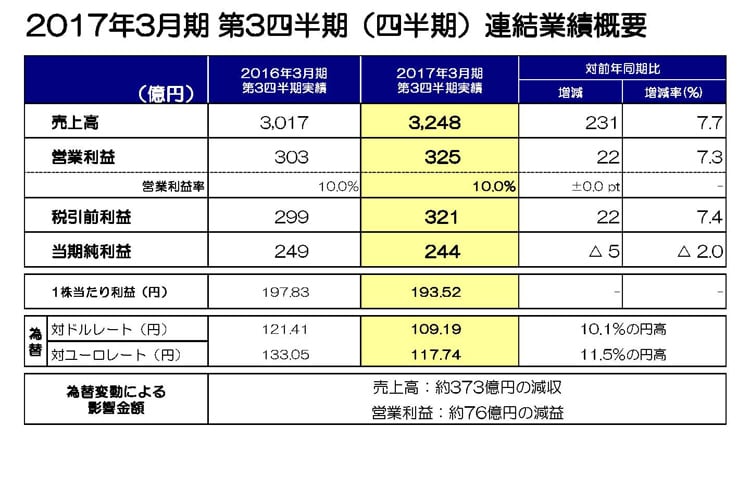 2017年3月期　第3四半期（四半期）連結業績概要