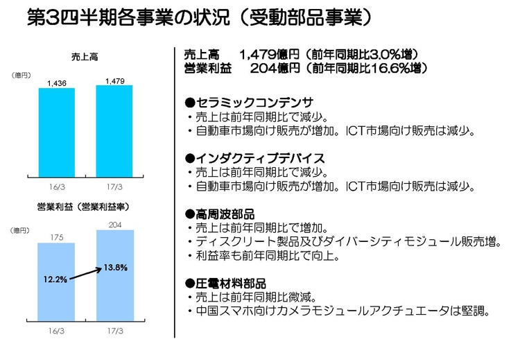 第3四半期各事業の状況（受動部品事業）