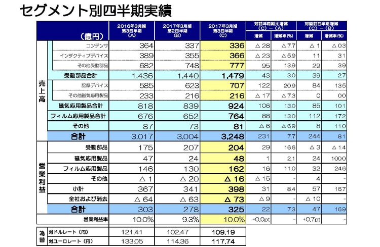 セグメント別四半期実績 