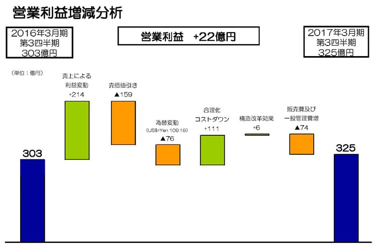 営業利益増減分析