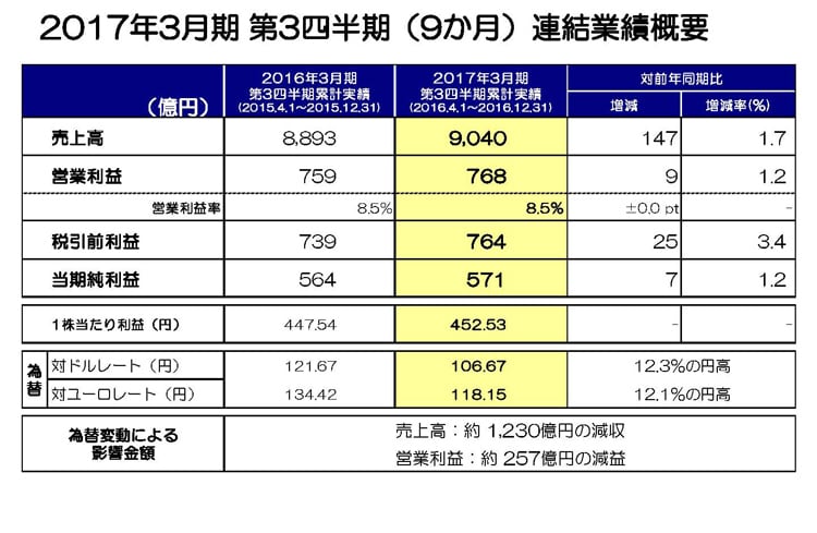 2017年3月期 第3四半期（9か月）連結業績概要