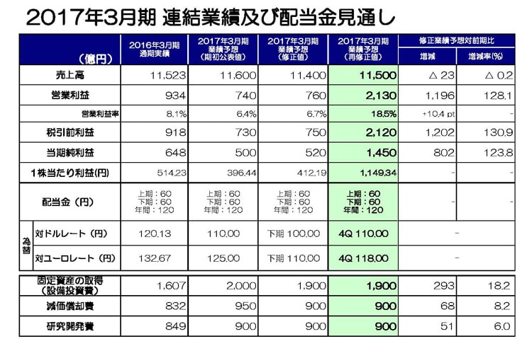 2017年3月期 連結業績及び配当金見通し