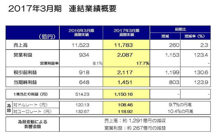 2017年3月期　連結業績概要