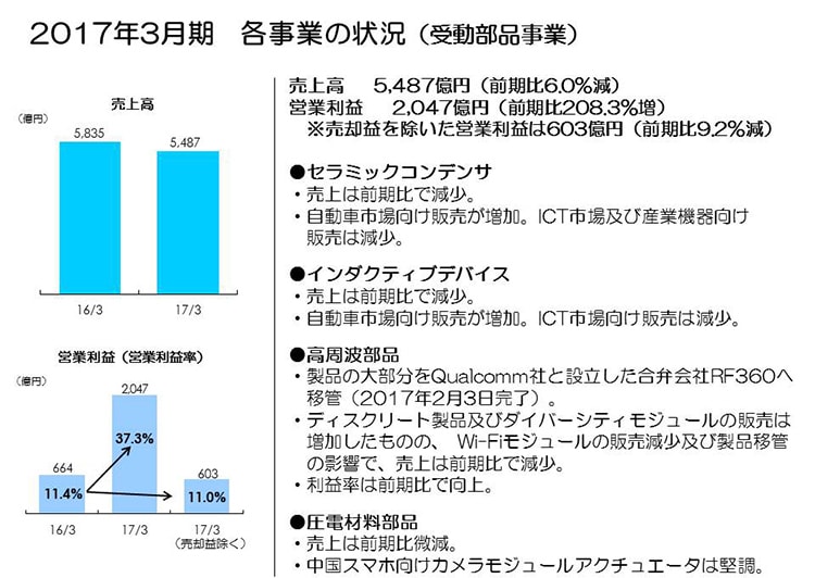 2017年3月期　各事業の状況（受動部品事業）