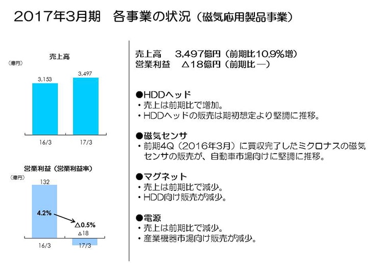 2017年3月期　各事業の状況（磁気応用製品事業）