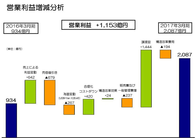 営業利益増減分析