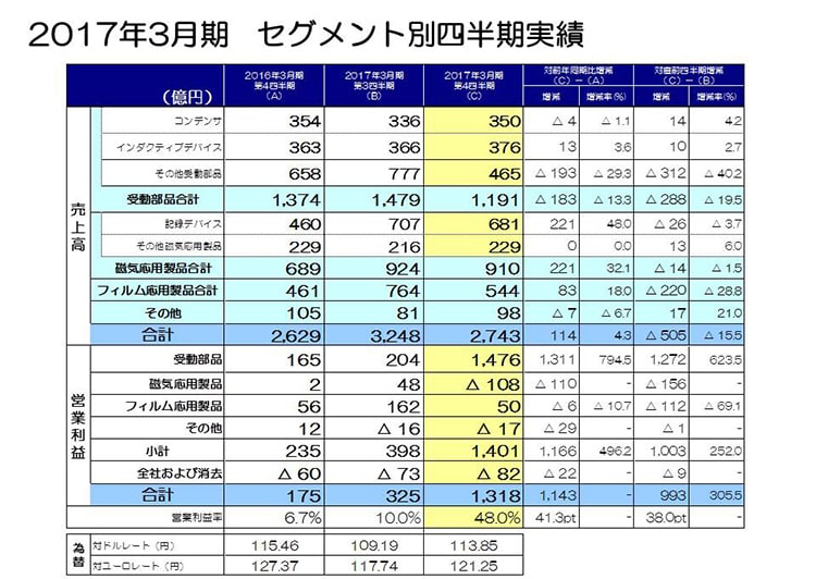 2017年3月期　セグメント別四半期実績 