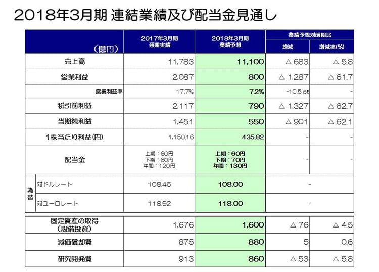 2018年3月期 連結業績及び配当金見通し
