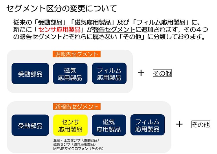 セグメント区分の変更について