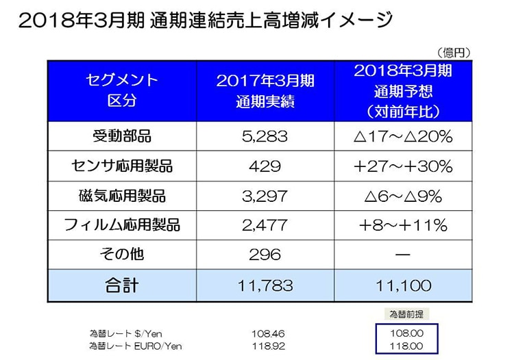 2018年3月期 通期連結売上高増減イメージ