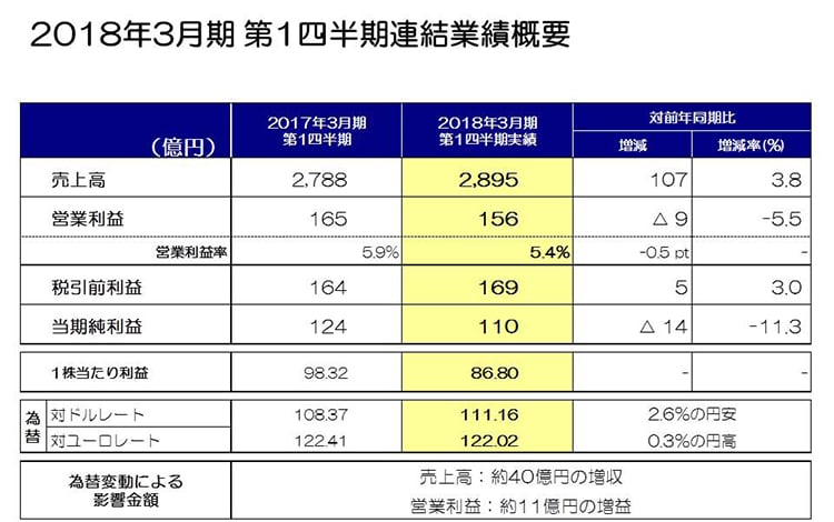 2018年3月期 第1四半期連結業績概要