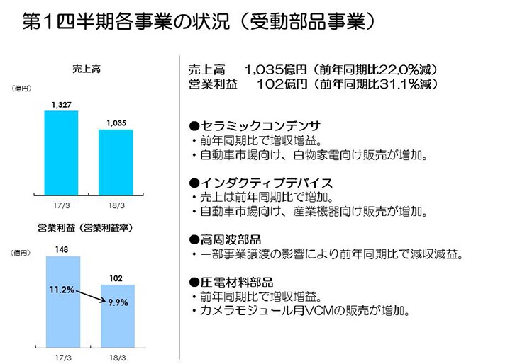 第1四半期各事業の状況（受動部品事業）
