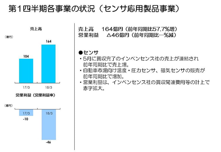 第1四半期各事業の状況（センサ応用製品事業）