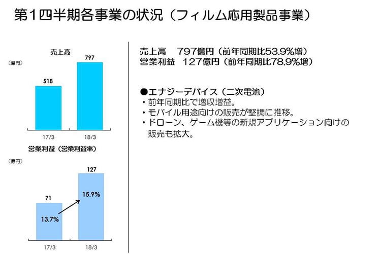 第1四半期各事業の状況（フィルム応用製品事業）