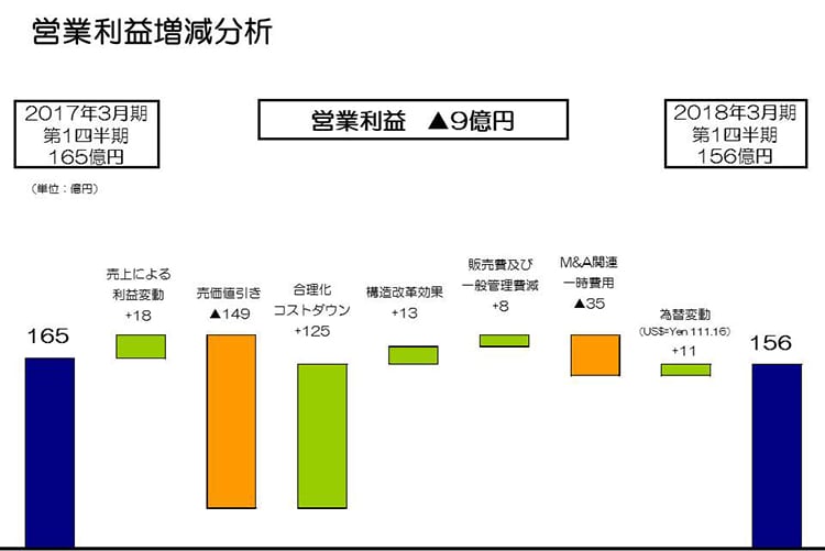 営業利益増減分析