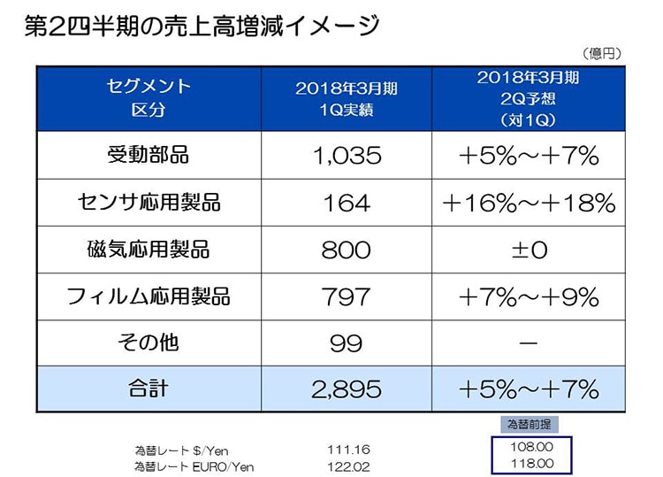 第2四半期の売上高増減イメージ
