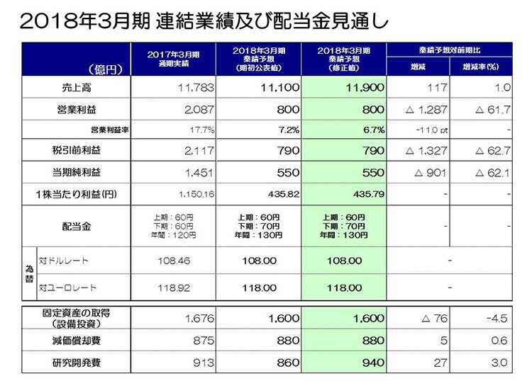 2018年3月期 連結業績及び配当金見通し