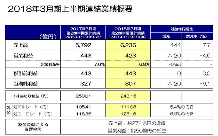 2018年3月期 上半期連結業績概要