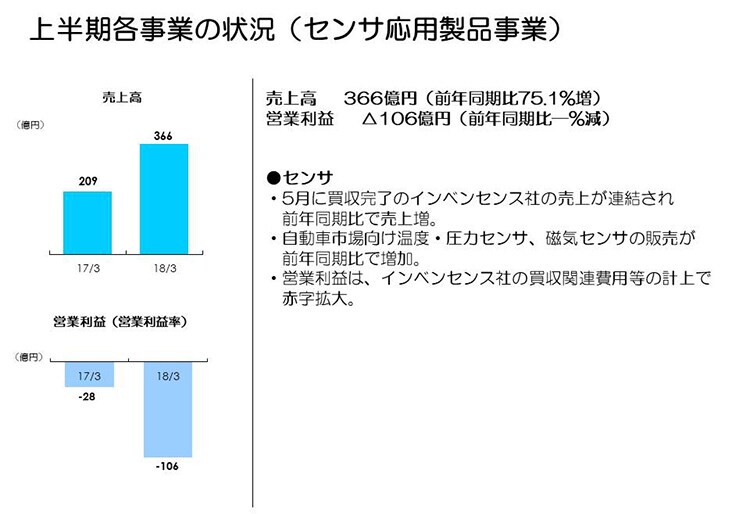 上半期各事業の状況（センサ応用製品事業）