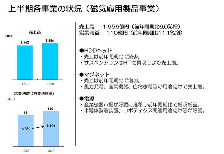 上半期各事業の状況（磁気応用製品事業）