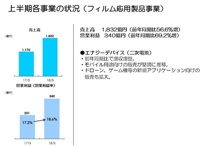 第1四半期各事業の状況（フィルム応用製品事業）