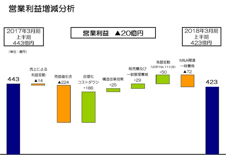 営業利益増減分析