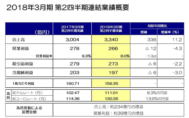 2018年3月期第2四半期連結業績概要