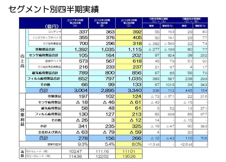 セグメント別四半期実績 