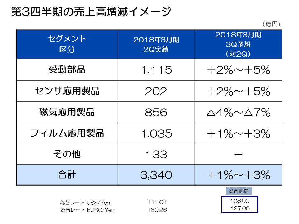 第3四半期の売上高増減イメージ