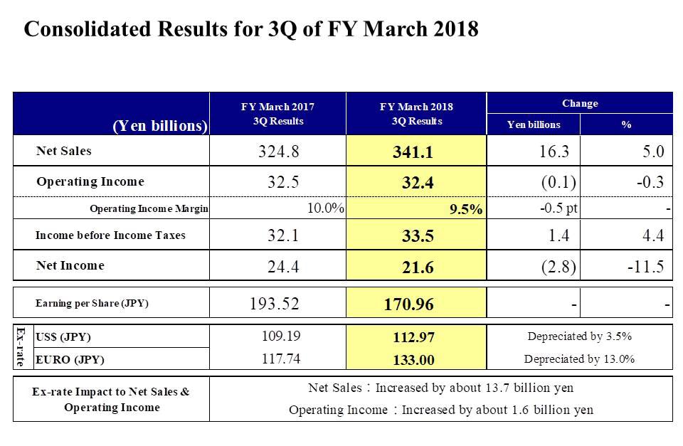 Consolidated Results for 3Q of FY March 2018