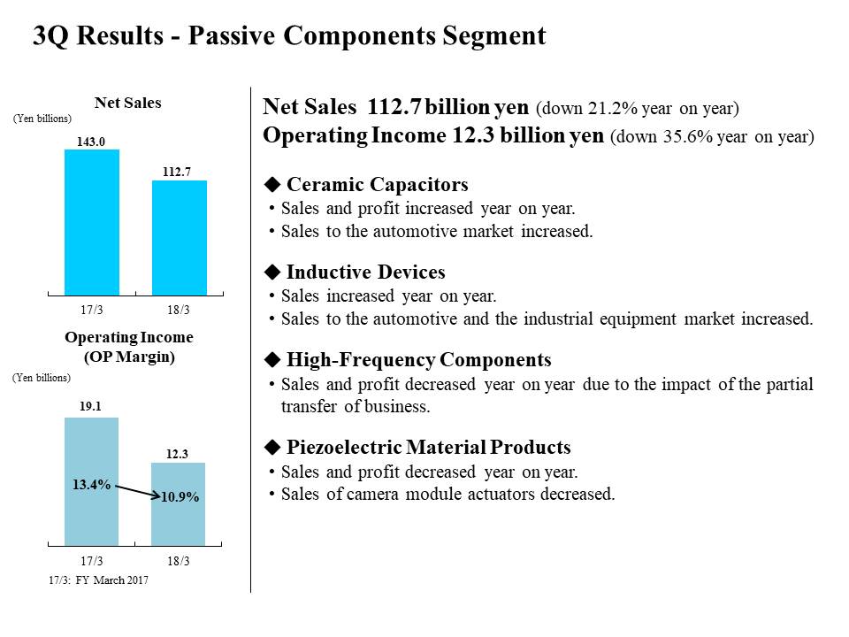3Q Results - Passive Components Segment
