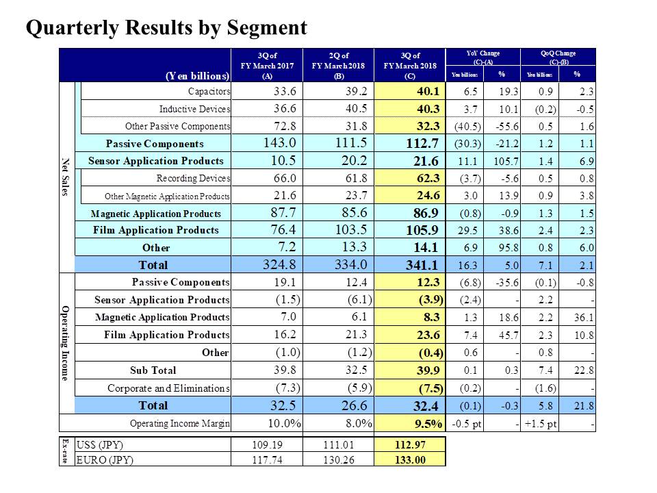 Quarterly Results by Segment
