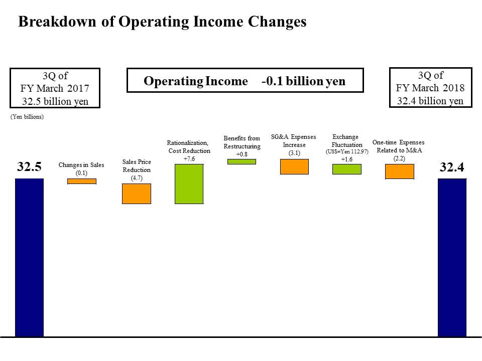 Breakdown of Operating Income Changes 
