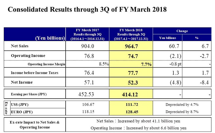 Consolidated Results through 3Q of FY March 2018
