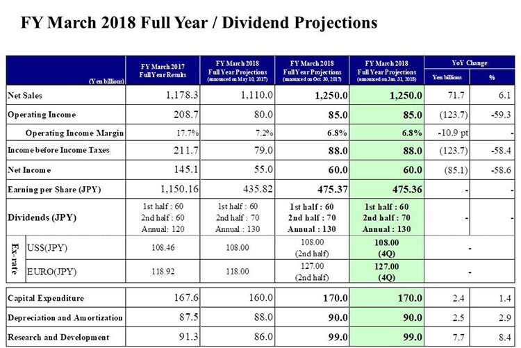 FY March 2018 Full Year / Dividend Projections
