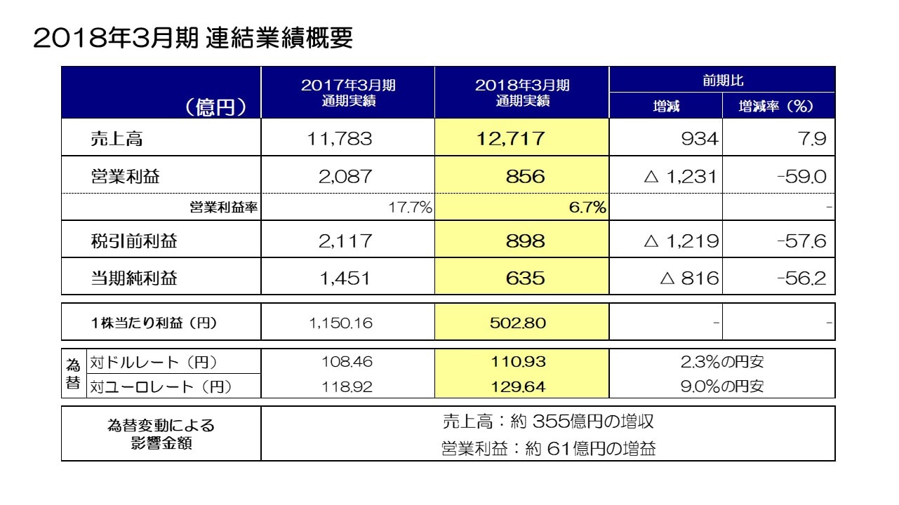 2018年3月期 連結業績概要