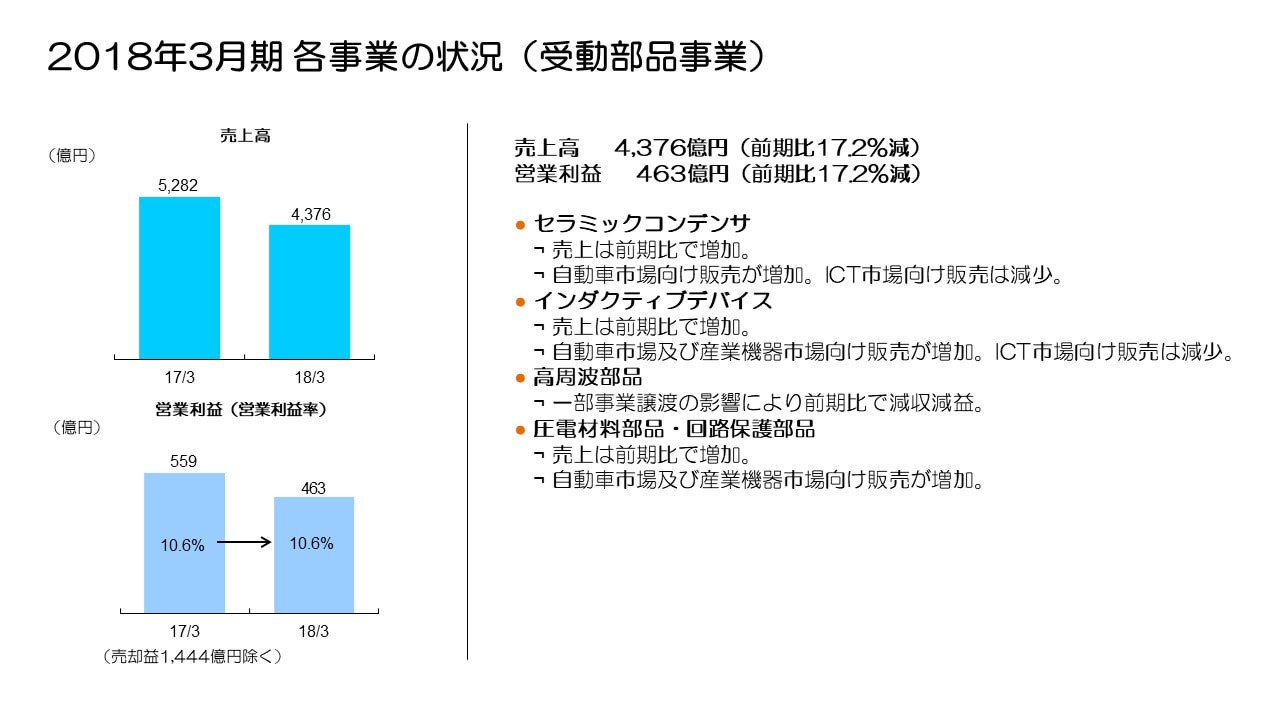 2018年3月期 各事業の状況（受動部品事業）