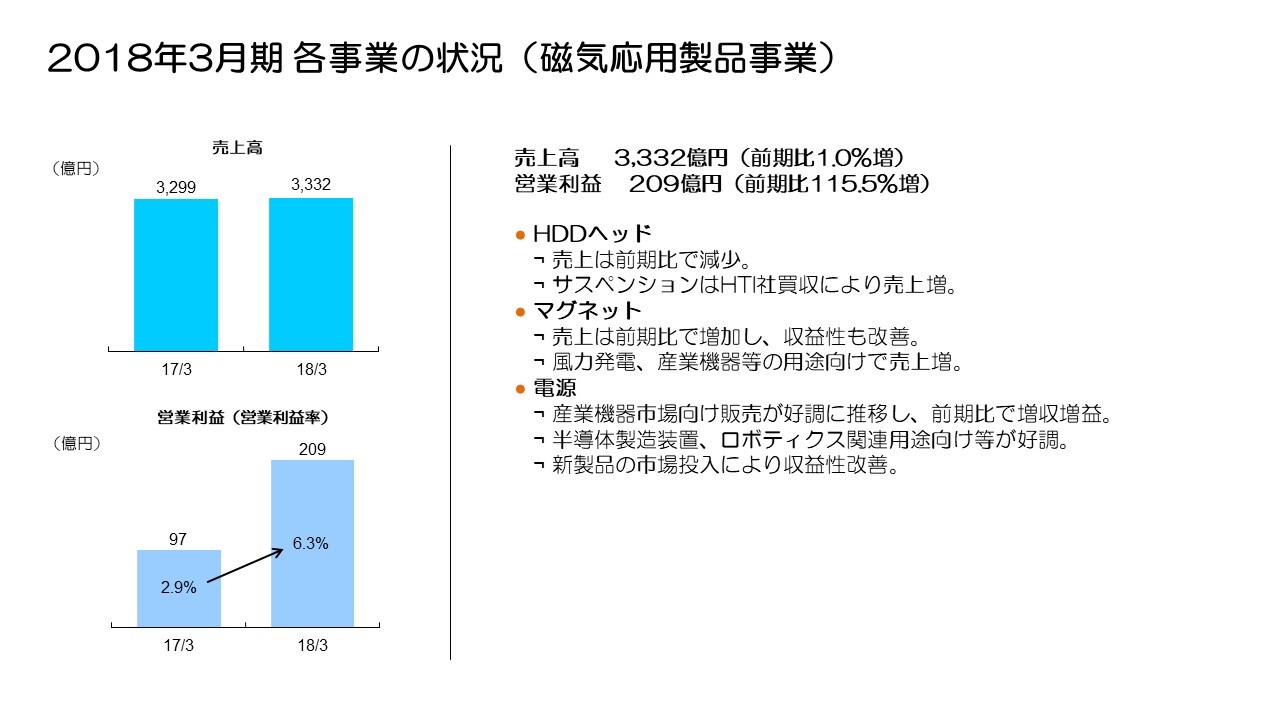 2018年3月期 各事業の状況（磁気応用製品事業）