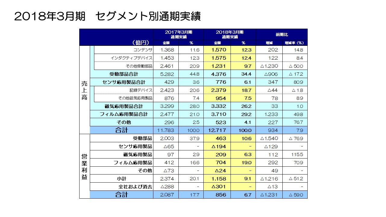 2018年3月期　セグメント別通期実績