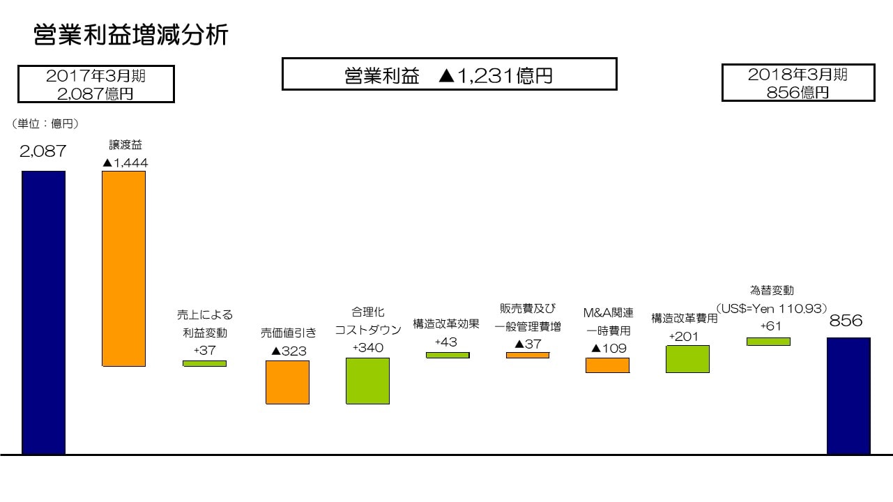 営業利益増減分析