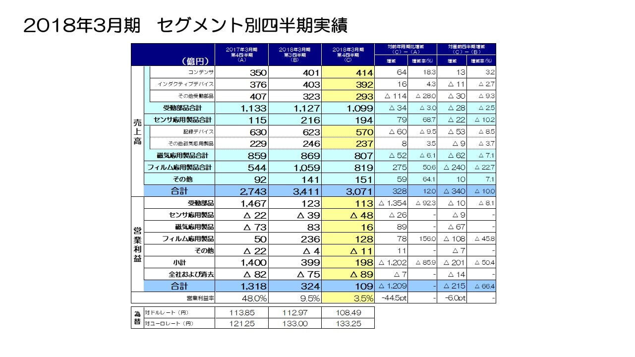 2018年3月期　セグメント別四半期実績